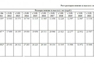 Повышение пенсии военным пенсионерам в 2019 году, когда и на сколько