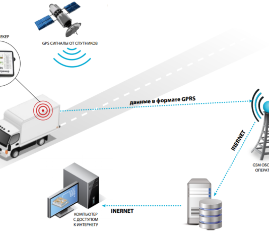 Как устроена система мониторинга транспорта?