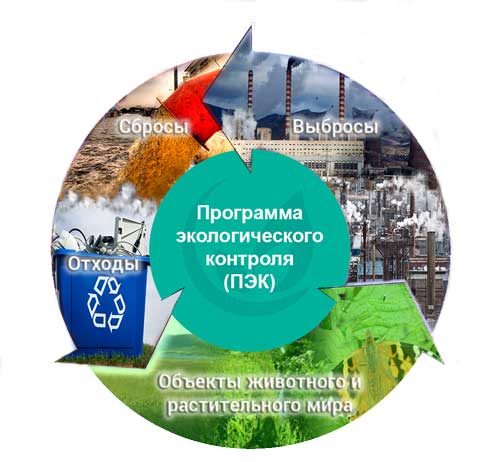 Кому нужна программа экологического контроля?