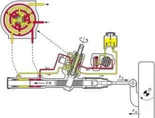 Рекомендации по ремонту насоса гидроусилителя рулевого колеса