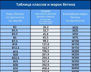 Класс бетона B7,5: прочность, расход
