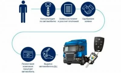 Особенности лизинга автомобиля для физических лиц